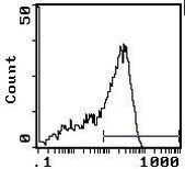 CD45RC Antibody in Flow Cytometry (Flow)