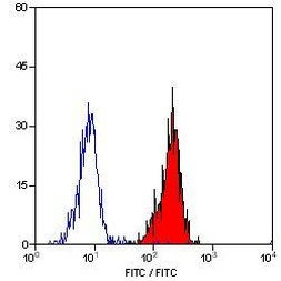 CD55 Antibody in Flow Cytometry (Flow)