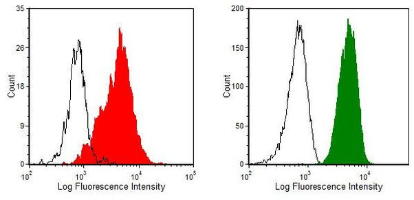 CD59 Antibody in Flow Cytometry (Flow)