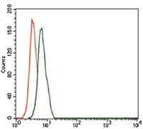 CD59 Antibody in Flow Cytometry (Flow)