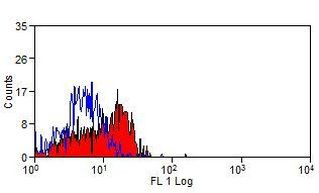 P-Selectin Antibody in Flow Cytometry (Flow)