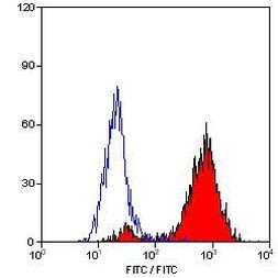 CD68 Antibody in Flow Cytometry (Flow)