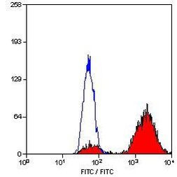 CD68 Antibody in Flow Cytometry (Flow)