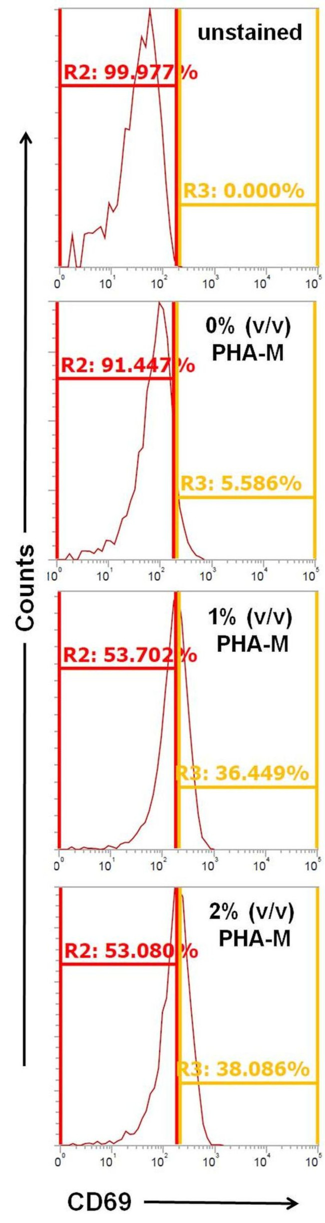 CD69 Antibody in Flow Cytometry (Flow)