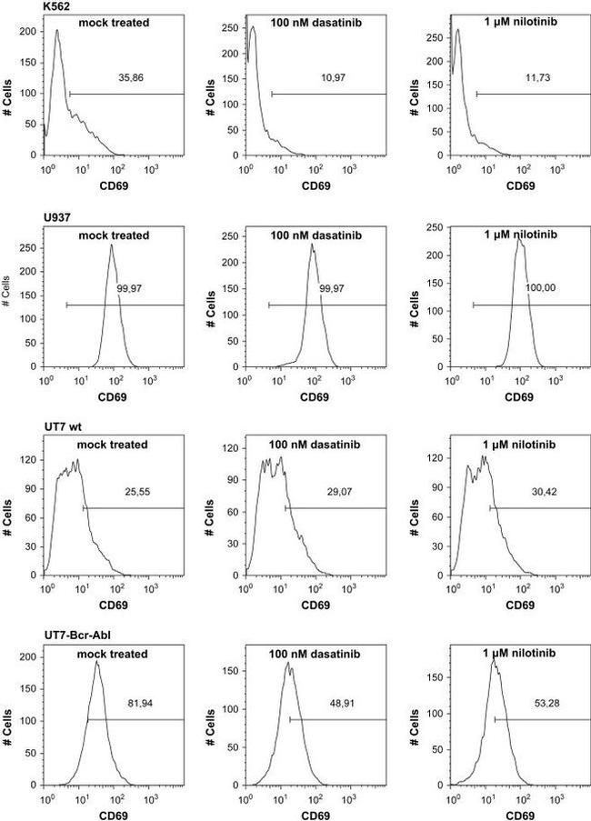 CD69 Antibody in Flow Cytometry (Flow)