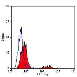 CD79a Antibody in Flow Cytometry (Flow)