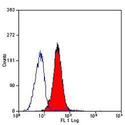 CD79a Antibody in Flow Cytometry (Flow)