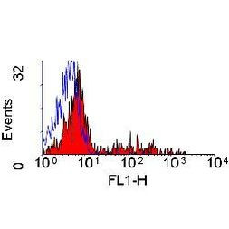 CD79b Antibody in Flow Cytometry (Flow)