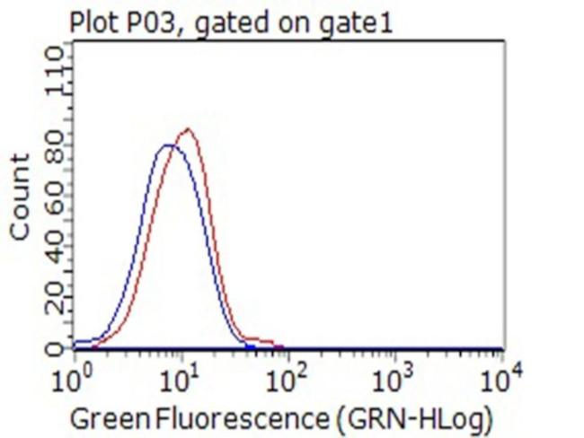 CD80 Antibody in Flow Cytometry (Flow)