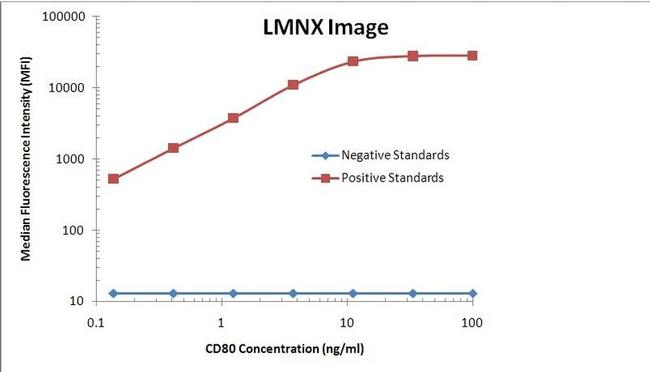 CD80 Antibody in Luminex (LUM)