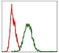 FAS Antibody in Flow Cytometry (Flow)