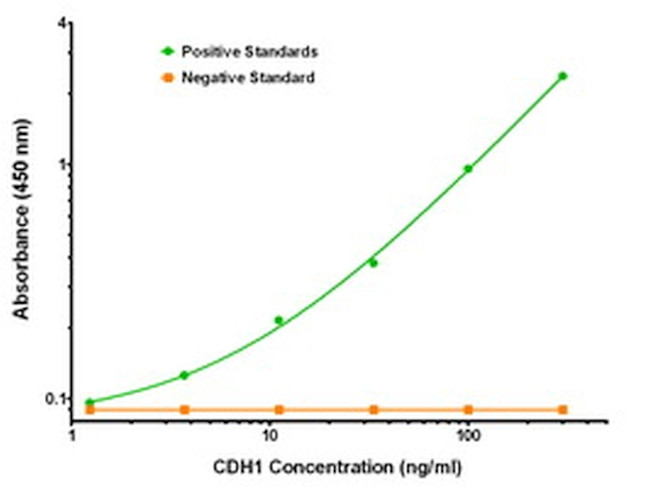 CDH1 Antibody in ELISA (ELISA)