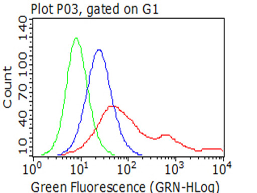 CDH1 Antibody in Flow Cytometry (Flow)