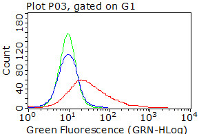 CDH2 Antibody in Flow Cytometry (Flow)