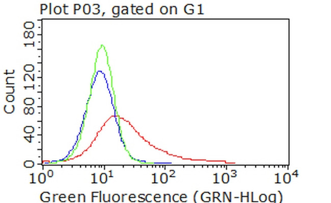 CDH2 Antibody in Flow Cytometry (Flow)