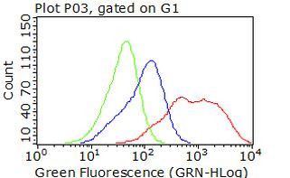 CDK2 Antibody in Flow Cytometry (Flow)