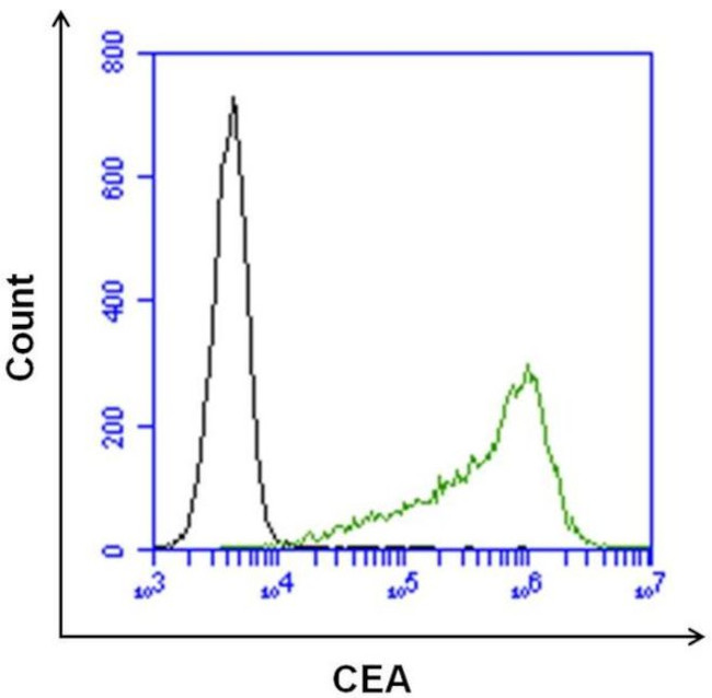 CEA Antibody in Flow Cytometry (FLOW)