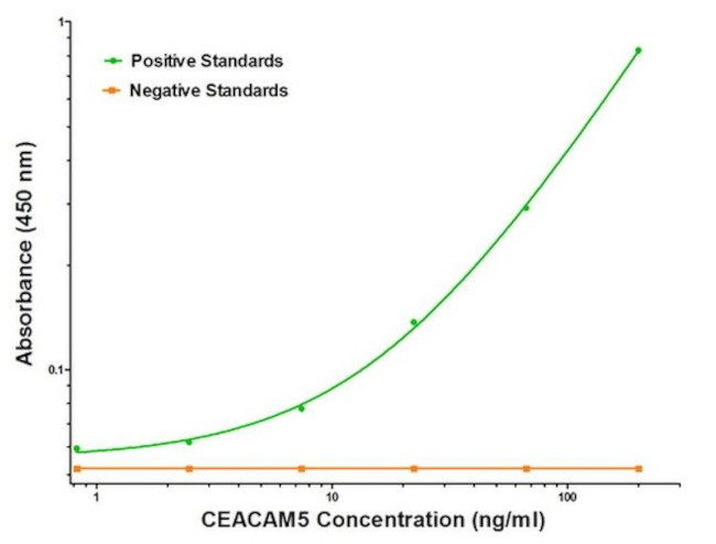 CEA (CEACAM5) Antibody in ELISA (ELISA)