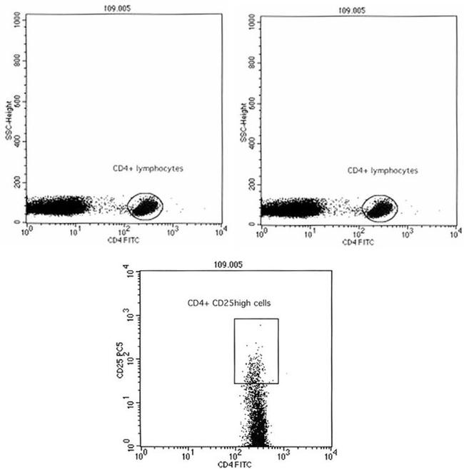 CD4 Antibody in Flow Cytometry (Flow)