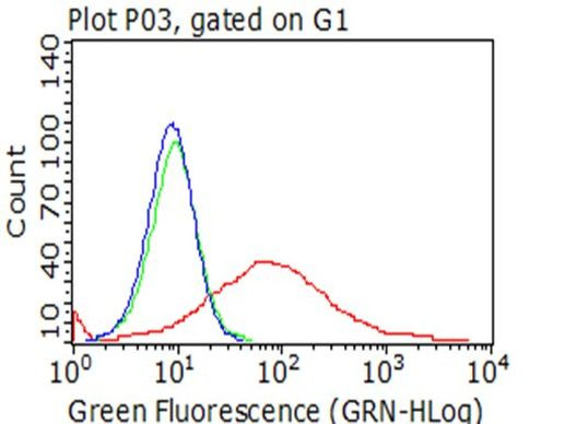 p75 NGF Receptor (NGFR) Antibody in Flow Cytometry (Flow)