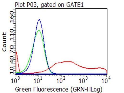 CD70 Antibody in Flow Cytometry (Flow)