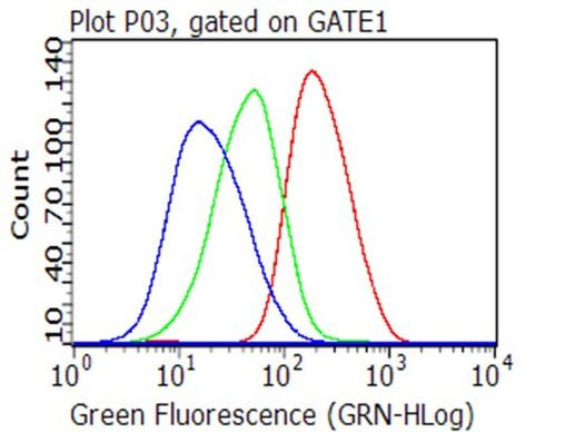 CD70 Antibody in Flow Cytometry (Flow)