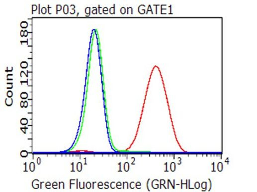 CD70 Antibody in Flow Cytometry (Flow)