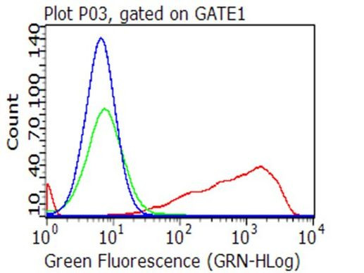 CD70 Antibody in Flow Cytometry (Flow)