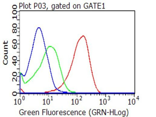 CD70 Antibody in Flow Cytometry (Flow)