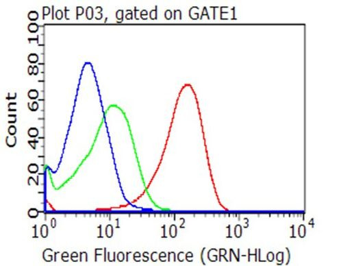 CD70 Antibody in Flow Cytometry (Flow)