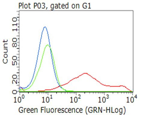 MICB Antibody in Flow Cytometry (Flow)