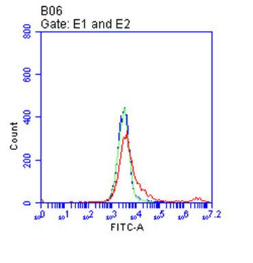 SDC1 Antibody in Flow Cytometry (Flow)
