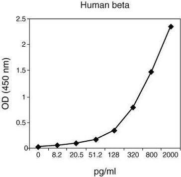 Human IL-1 beta Matched Antibody Pair