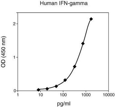 Human IFN gamma Matched Antibody Pair