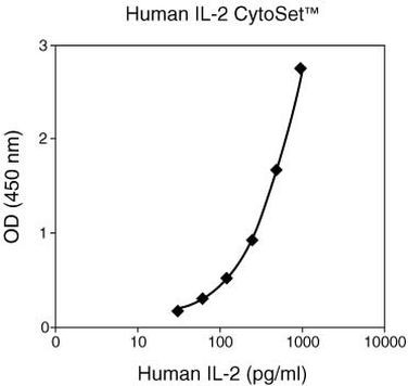 Human IL-2 Matched Antibody Pair