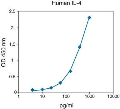 Human IL-4 Matched Antibody Pair
