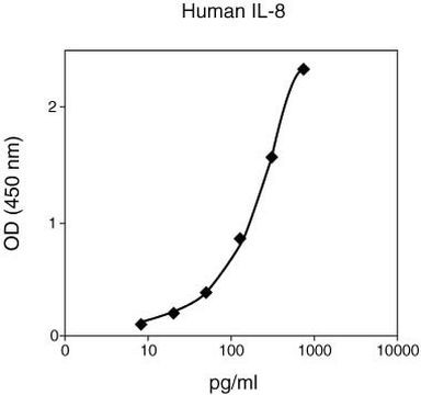 Human IL-8 Matched Antibody Pair