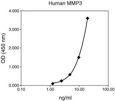 Human MMP3 Matched Antibody Pair