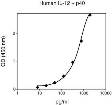 Human IL-12 p40 Matched Antibody Pair