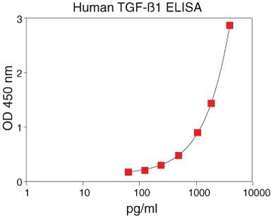 Human TGF beta Matched Antibody Pair