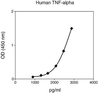 Human TNF alpha Matched Antibody Pair