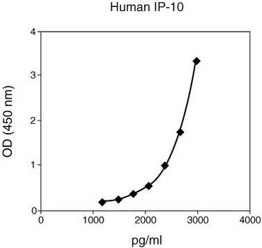 Human CXCL10 Matched Antibody Pair