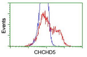 CHCHD5 Antibody in Flow Cytometry (Flow)