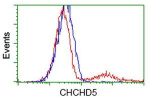 CHCHD5 Antibody in Flow Cytometry (Flow)