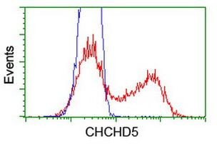 CHCHD5 Antibody in Flow Cytometry (Flow)