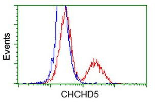 CHCHD5 Antibody in Flow Cytometry (Flow)