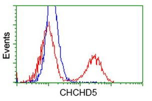 CHCHD5 Antibody in Flow Cytometry (Flow)