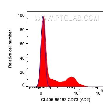 CD73 Antibody in Flow Cytometry (Flow)