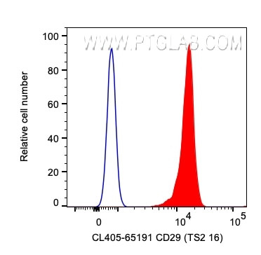 CD29 Antibody in Flow Cytometry (Flow)