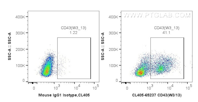 CD43 Antibody in Flow Cytometry (Flow)